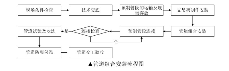 管道預制加工的公司,鋼管預制加工